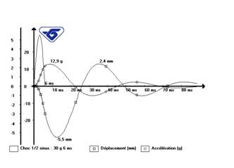 Stiffness analysis